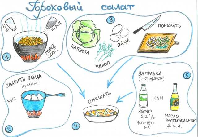 Как готовить проект