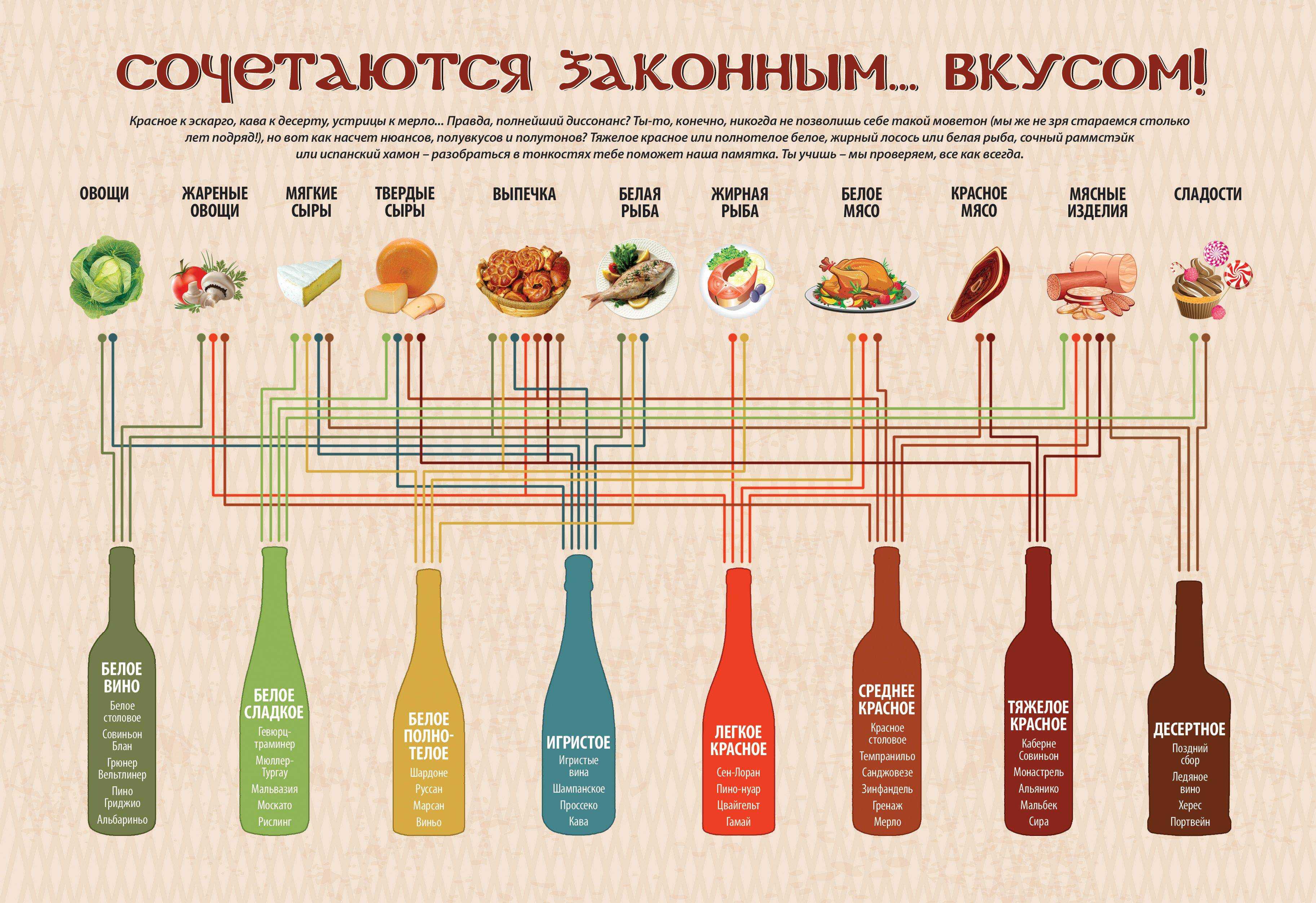 Белое вино с чем пьют и закусывают. Сочетание блюд и напитков. Сочетание блюд и вина. Сочетания ВТН С блюдами. Сочетание вина и еды.