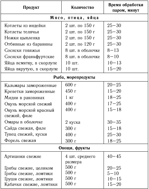 Сколько готовить говядину в пароварке. Таблицы времени приготовления продуктов. Время приготовления продуктов на пару таблица. Таблица приготовления продуктов в пароварке. Таблица продолжительности варки продуктов.