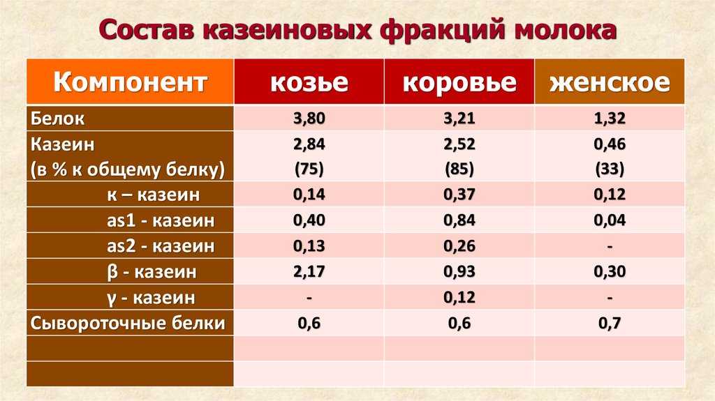 Можно ли смешивать козье и коровье молоко для каши