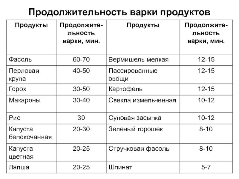 Еду срок. Продолжительность варки продуктов технология 6 класс таблица. Продолжительность варки продуктов. Продолжительность варки продуктов для супов. Продолжительность варки мяса.