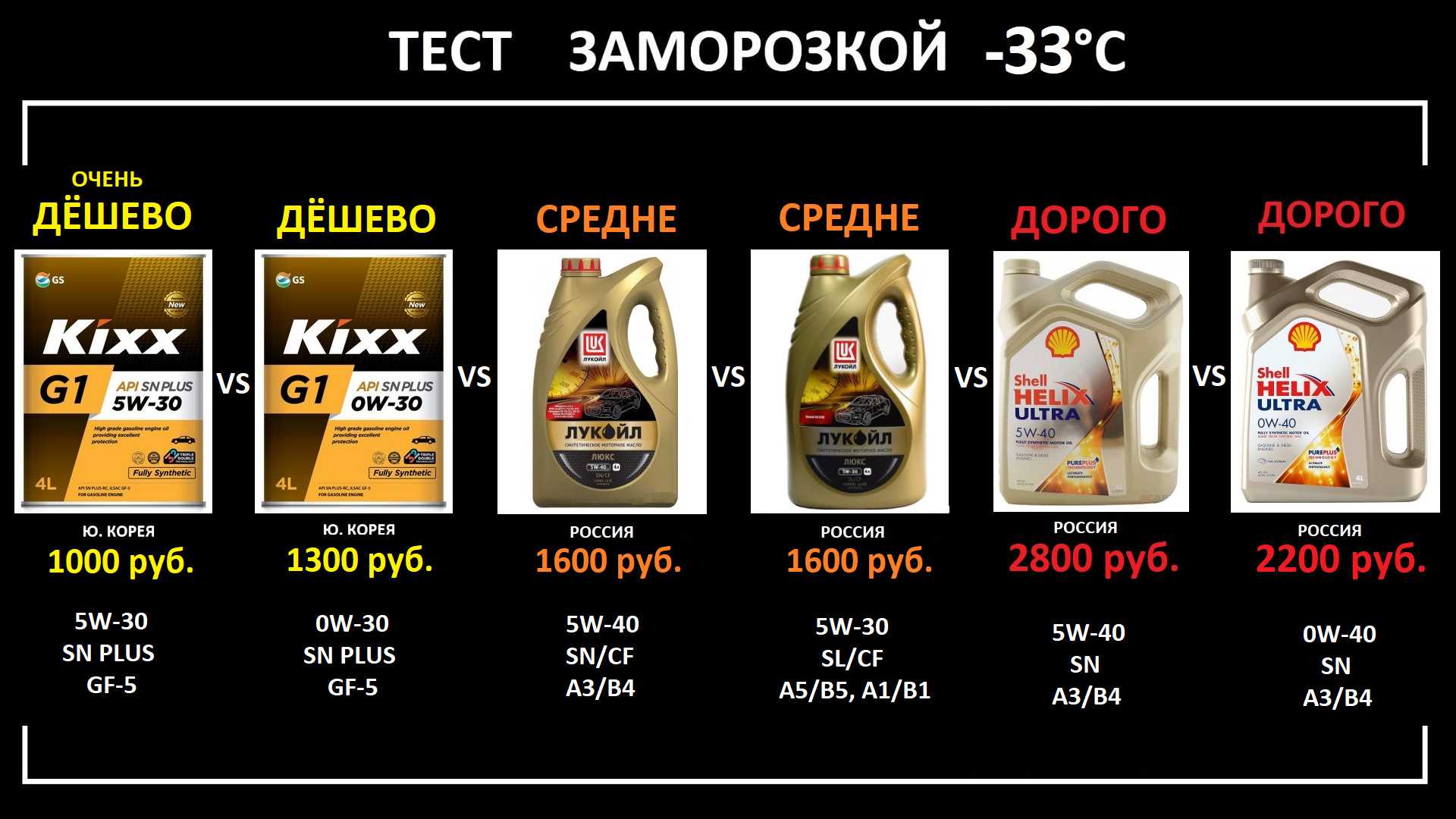 Тест масла 5 30. Моторное масло Lukoil 5w-30 синтетическое Люкс. Тест масел 5w30 синтетика. Тест моторных масел 5w40 синтетика. Лукойл Люкс 5w30 ACEA.